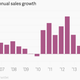 LVMH's semiannual sales growth